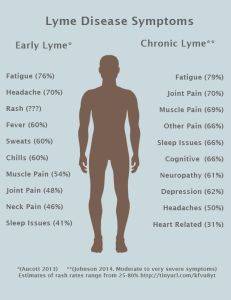 Lyme Disease Hypnosis